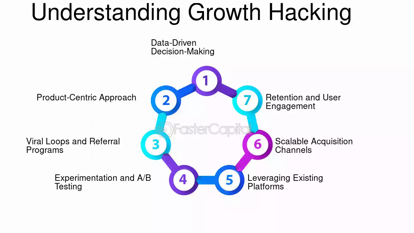 Understanding Growth Hacking - Growth hacking and optimization Unlocking Growth: Strategies for Entrepreneurs